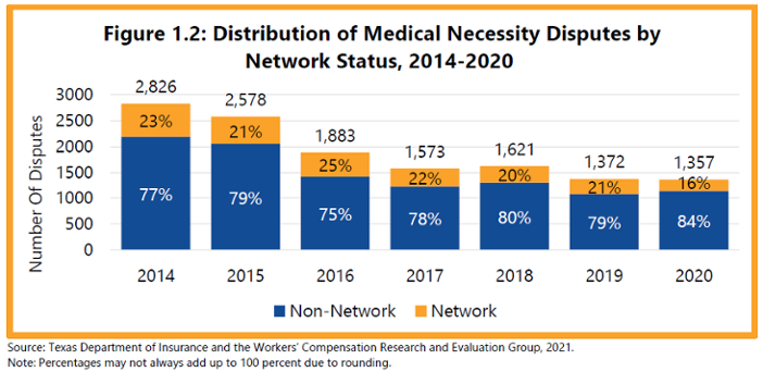 Figure 1.2: Distribution of Medical Necessity Disputes by Network Status, 2014-2020 - 2014: 23% network, 77% non-network; 2015: 21% network, 79% non-network; 2016: 25% network, 75% non-network; 2017: 22% network, 78% non-network; 2018: 20% network, 80% non-network; 2019: 21% network, 79% non-network; 2020: 16% network, 84% non-network.