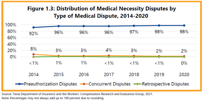 Figure 1.3: Distribution of Medical Necessity Disputes by Type of Medical Dispute, 2014-2020 - 2014: less than 1% retrospective disputes, 8% concurrent disputes, 92% preauthorization disputes; 2015: 1% retrospective disputes, 3% concurrent disputes, 96% preauthorization disputes; 2016: 1% retrospective disputes, 3% concurrent disputes, 96% preauthorization disputes; 2017: less than 1% retrospective disputes, 4% concurrent disputes, 96% preauthorization disputes; 2018: less than 1% retrospective disputes, 3% concurrent disputes, 97% preauthorization disputes; 2019: less than 1% retrospective disputes, 2% concurrent disputes, 98% preauthorization disputes; 2020: 0% retrospective disputes, 2% concurrent disputes, 98% preauthorization disputes.