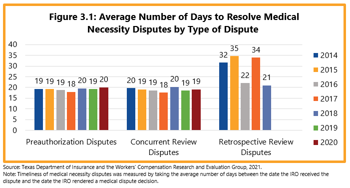 Figure 3.1: Average Number of Days to Resolve Medical Necessity Disputes by Type of Dispute - 2014: preauthorization disputes 19 days, concurrent review disputes 20 days, retrospective review disputes 32 days; 2015: preauthorization disputes 19 days, concurrent review disputes 19 days, retrospective review disputes 35 days; 2016: preauthorization disputes 19 days, concurrent review disputes 19 days, retrospective review disputes 22 days; 2017: preauthorization disputes 18 days, concurrent review disputes 18 days, retrospective review disputes 34 days; 2018: preauthorization disputes 19 days, concurrent review disputes 20 days, retrospective review disputes 32 days; 2019: preauthorization disputes 19 days, concurrent review disputes 20 days, retrospective review disputes 32 days; 2020: preauthorization disputes 19 days, concurrent review disputes 20 days, retrospective review disputes 32 days.