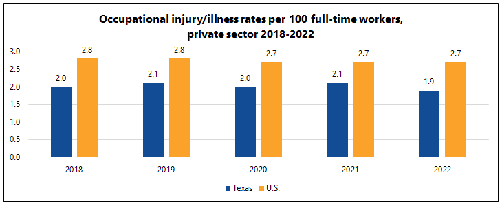 Occupational Injury/Illness Rates per 100 Full-time Workers 2018-2022 (Private Sector): 2018 Texas 2.0, US 2.8; 2019 Texas 2.1, US 2.8; 2020 Texas 2.0, US 2.7; 2021 Texas 2.1, US 2.7; 2022 Texas 1.9, US 2.7.