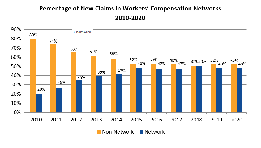  Percentage of New Claims in Workers’ Compensation Networks