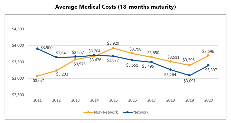 Average Medical Costs (18-months maturity)