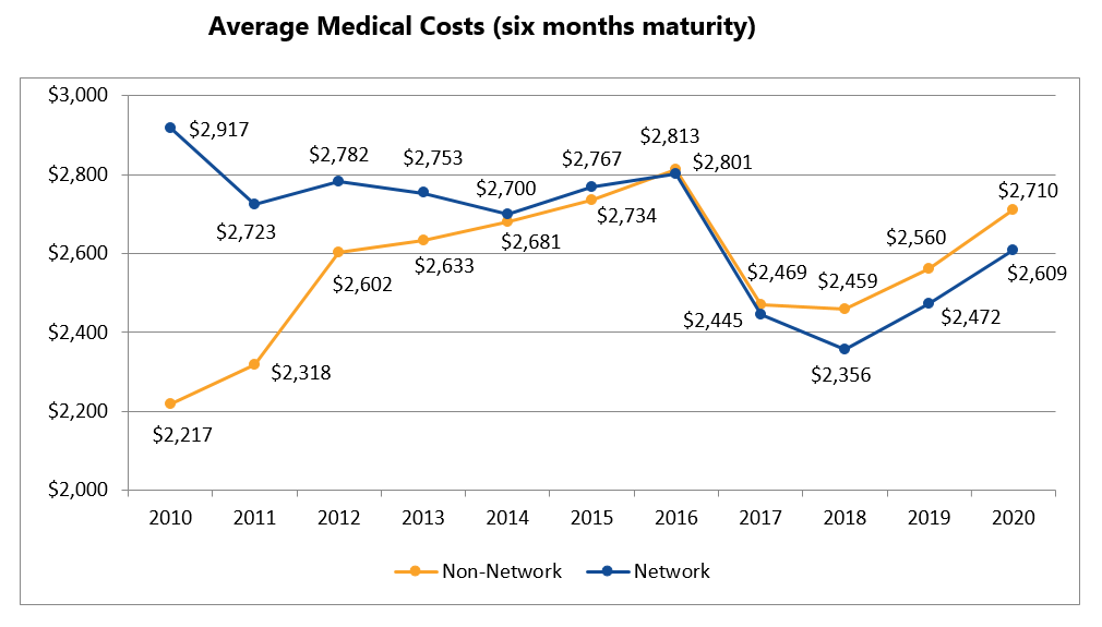 Average Medical Costs (6-months maturity)