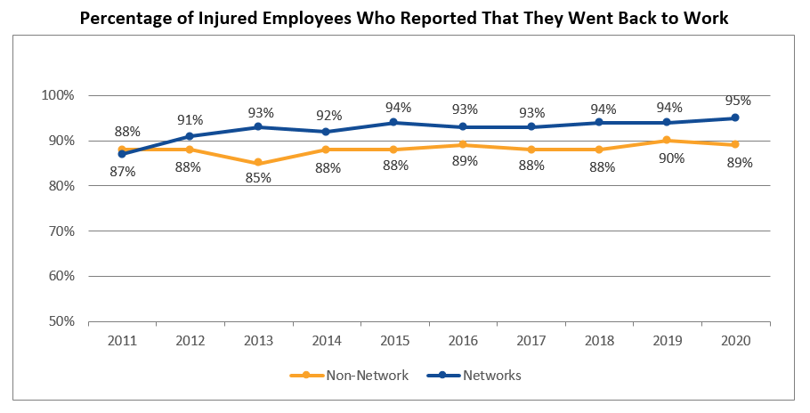 Percentage of Injured Employees Who Reported That They Went Back to Work