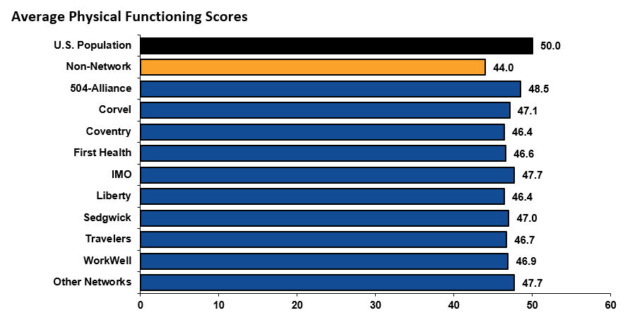 Average Physical Functioning Scores
