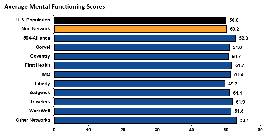 Average Mental Functioning Scores 