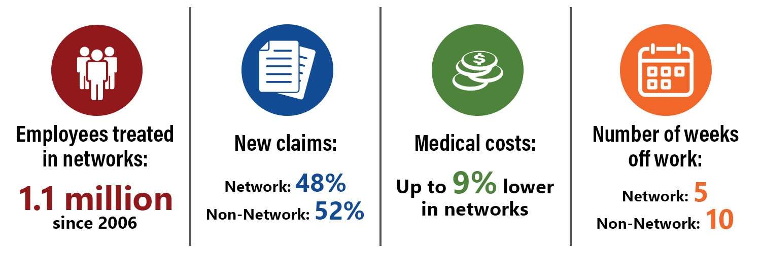 1.1 million employees treated in networks since 2006; New claims 52% network, 48% non-network; medical costs are 9% lower in networks; average weeks off work in network - 5, out of network - 10; employee satisfaction in network 87%, out of network 69%.