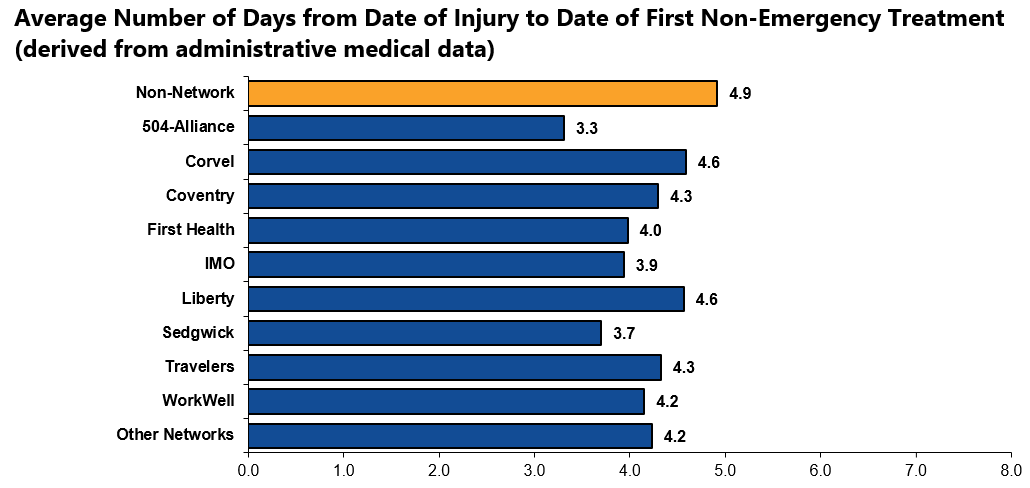Average Number of Days from Date of Injury to Date of First Non-Emergency Treatment (derived from administrative medical data)
