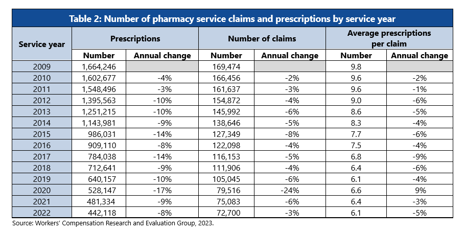 Table 19: Number of pharmacy service claims and prescriptions by service year