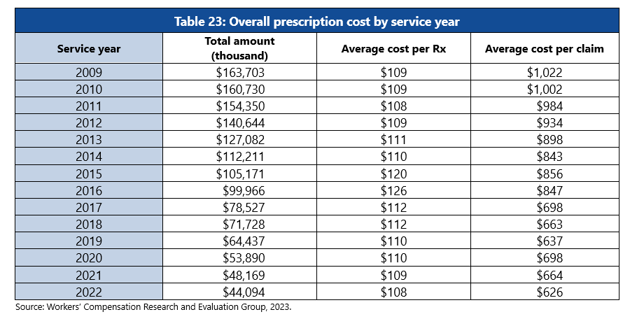 Table 2: Overall prescription cost by service year