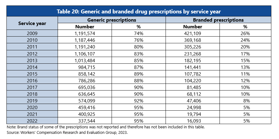 Table 20: Generic and branded drug prescriptions by service year