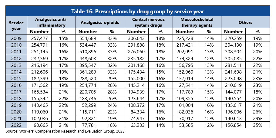 Table 33: Prescriptions by drug group by service year