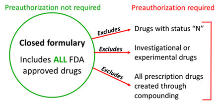 Preauthorization not required for the closed formulary, which includes all FDA approved drugs. The closed formulary excludes and requires preauthorization for drugs with "N" status, investigational or experimental drugs, and all prescription drugs created through compounding.