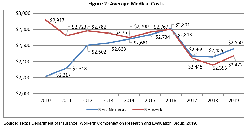 Average Medical Costs 2010-2019
