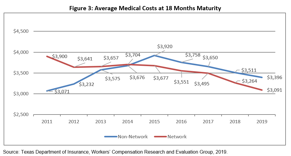 Average Medical Costs at 18 Months Maturity 2010-2019