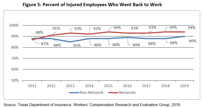 Percent of Injured Employees Who Went Back to Work 2011-2019