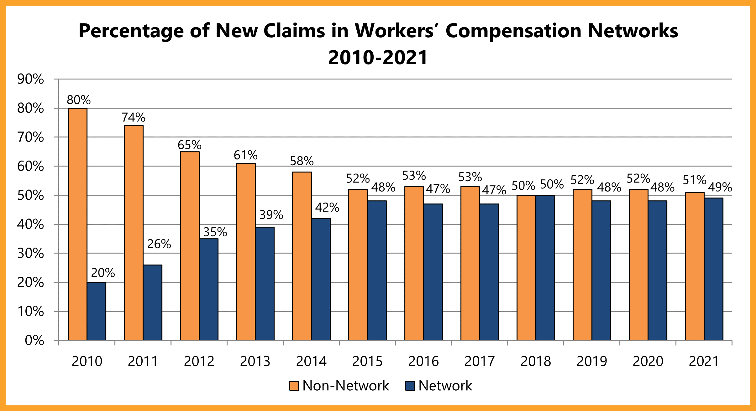  Percentage of New Claims in Workers’ Compensation Networks 2010-2021
