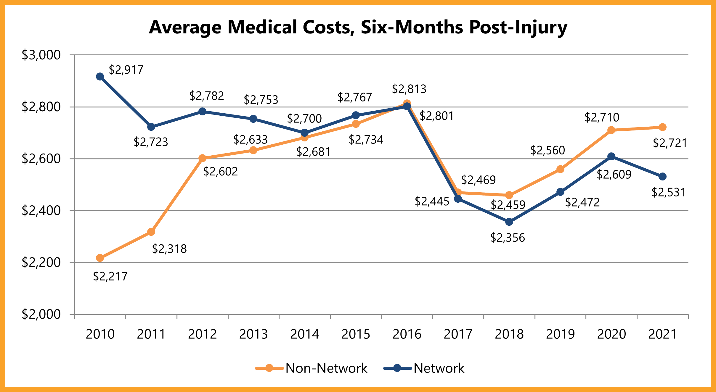 Average Medical Costs (6-months maturity)