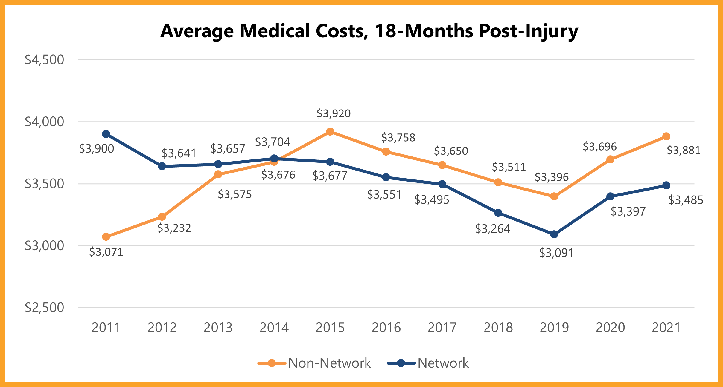 Average Medical Costs (18-months maturity)