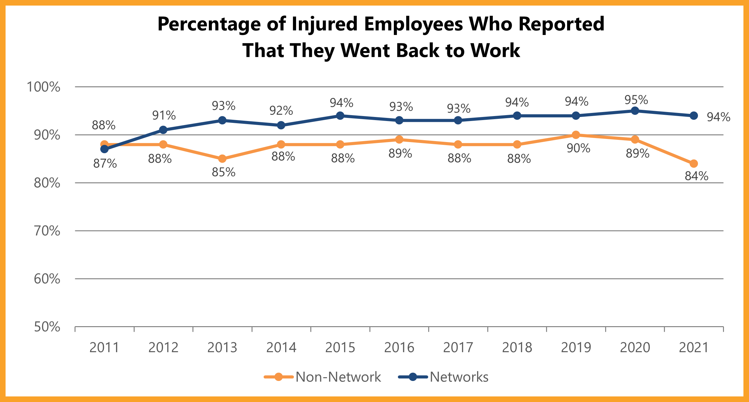 Percentage of Injured Employees Who Reported That They Went Back to Work