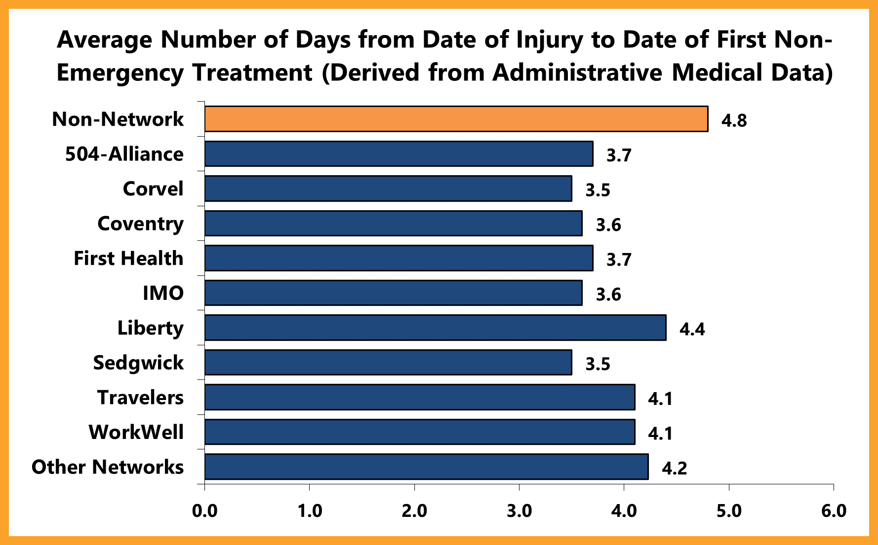 Average Number of Days from Date of Injury to Date of First Non-Emergency Treatment (derived from administrative medical data)