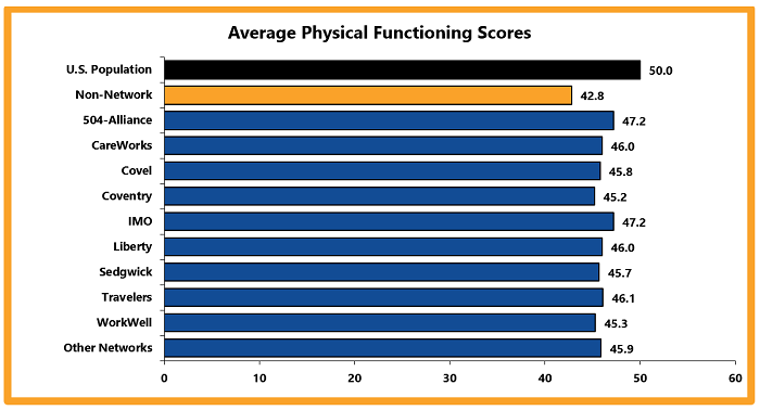 Average Physical Functioning Scores