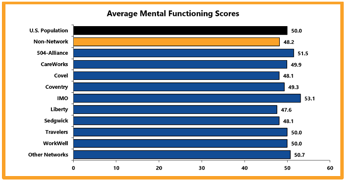 Average Mental Functioning Scores