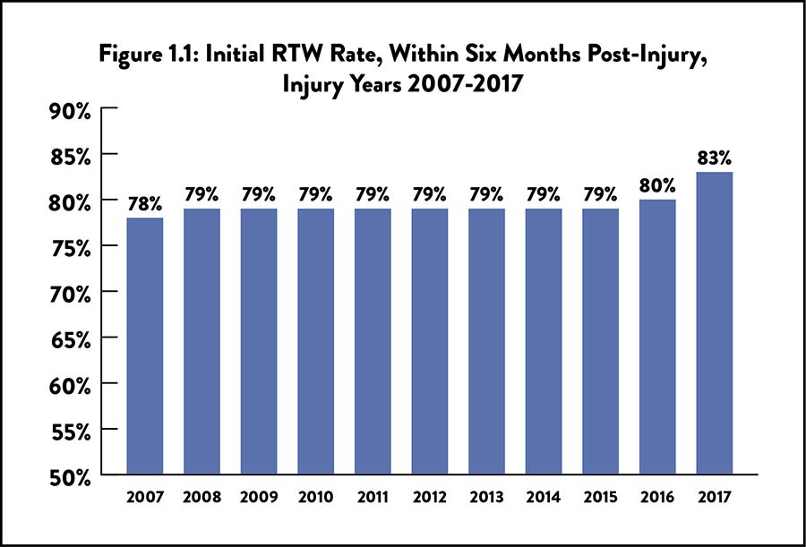Figure 1.1: Initial RTW Rate, Within Six Months Post-Injury, Injury Years 2007-2017. About 95 percent of injured employees return to work within three years of their injury.