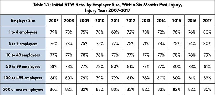 Table 1.2: Initial RTW Rate, by Employer Size, Within Six Months Post-Injury, Injury Years 2007-2017. Larger employers tend to have higher Initial RTW rates in the first six months after injury. In 2017, employers with 1 to 4 employees had an Initial RTW rate of 80%, while employers with 500 or more employers had an Initial RTW rate of 85%.