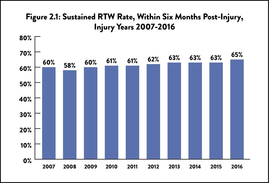 Figure 2.1: Sustained RTW Rate, Within Six Months Post-Injury, Injury Years 2007-2016. From injury years 2007 to 2016, the Sustained RTW rate six months post-injury increased from 60% in 2007 to 65% in 2016.
