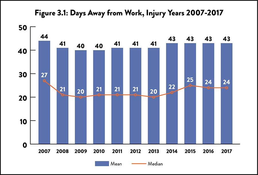Figure 3.1: Days Away from Work, Injury Years 2007-2017. The average number of days away from work decreased slightly during 2007 to 2017, from 44 days in 2007 to 43 days in 2017. During that same time, the mean number of days away from work decreased from 27 to 24.
