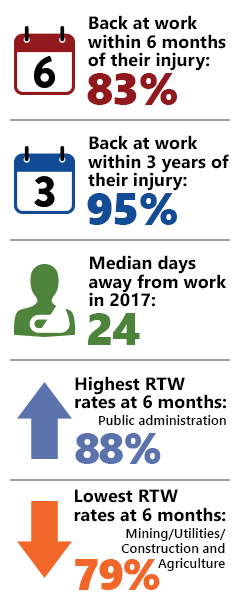 83% back at work within six months of their injury. 95% back at work within 3 months of their injury. Median days away from work in 2017: 24. Lowest RTW Rates at 6 months: Mining/Utilities/Construction and Agriculture - 75%. Highest RTW Rates at 6 months: public administration - 87%.