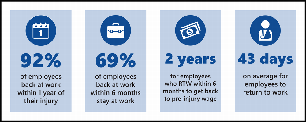 2023 return to work outcomes: 92% of employees back at work within one year of their injury; 69% of employees back at work within six months stay at work; two years for employees who return to work within six months to get back to pre-injury wage; 43 days on average for employees to return to work