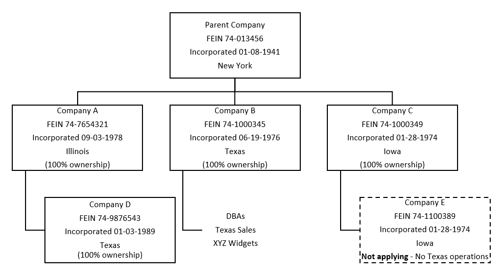 Example – Organizational structure chart for self-insurance application