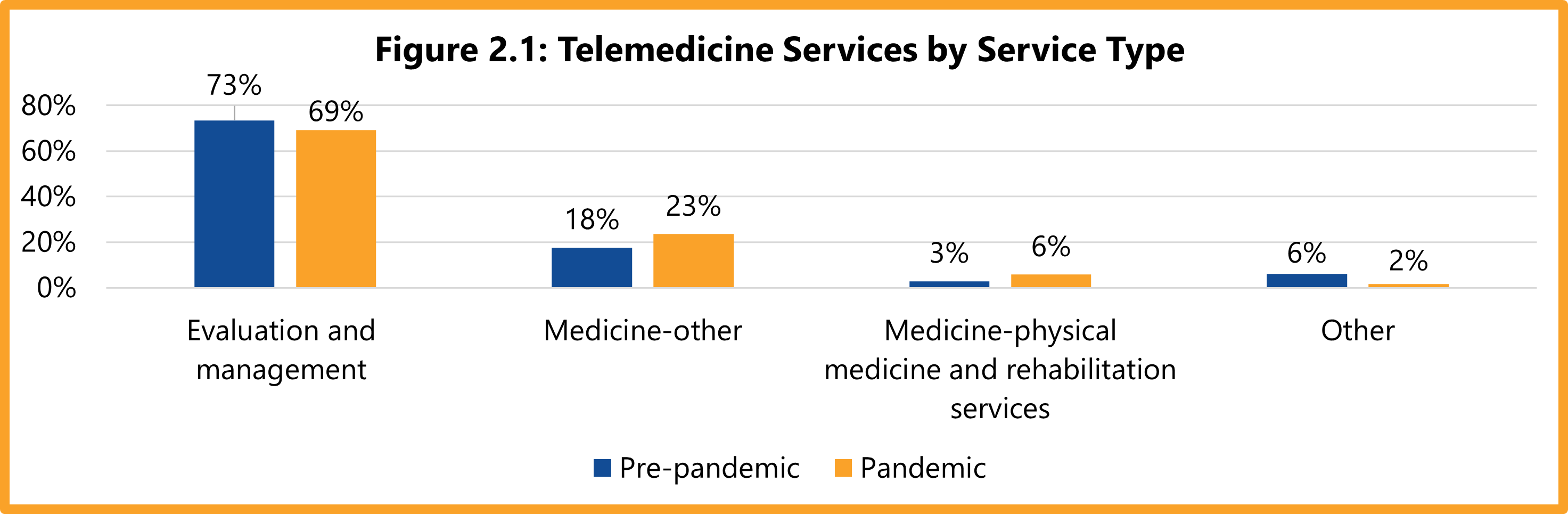 Telemedicine services by service type, pre-pandemic, and pandemic. Evaluation and management - 3% pre, 69% pandemic. Medicine-other – 18% pre, 23% pandemic. Medicine-physical medicine and rehabilitation services – 3% pre, 6% pandemic. Other – 6% pre, 2% pandemic.