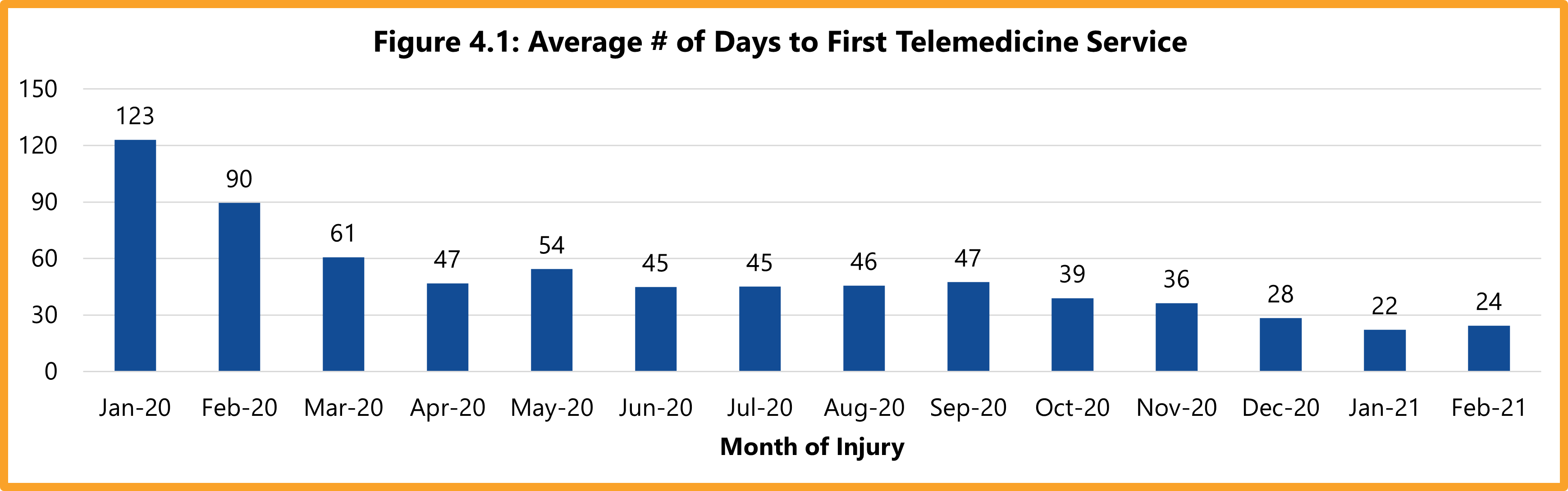 Average number of days to first telemedicine service, January 2020 (123) through February 2021 (24).