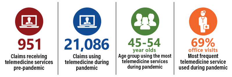 951 claims receiving telemedicine service pre-pandemic. 21.086 claims using telemedicine during pandemic. 45–54-year-olds using the most telemedicine services during pandemic 69% of telemedicine service are office visits.