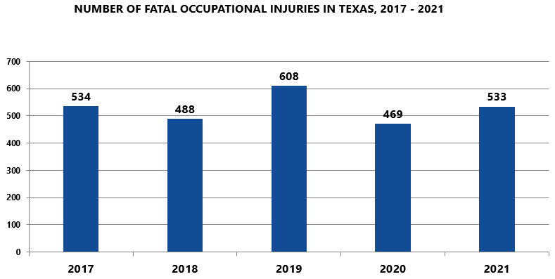 Number of Fatal Occupational Injuries in Texas 2017-2021: 2017-534; 2018-488; 2019-608; 2020-469; 2021-533.