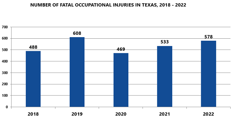 Number of Fatal Occupational Injuries in Texas 2018-2022: 2018-488; 2019-608; 2020-469; 2021-533; 2022-578.