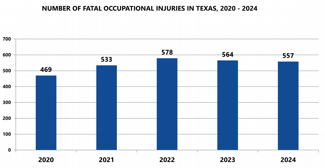 Number of Fatal Occupational Injuries in Texas 2020-2024: 2020-469; 2021-533; 2022-57; 2023-578; 2024-557.