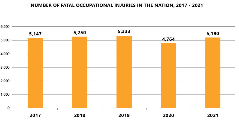 Number of fatal occupational injuries in the nation 2017-2021: 2017-5,147; 2018-5,250; 2019-5,333; 2020-4,764; 2021-5,190.