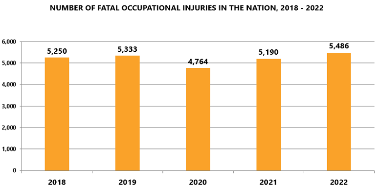 Number of fatal occupational injuries in the nation 2018-2022: 2018-5,250; 2019-5,333; 2020-4,764; 2021-5,190; 2022-5,486.