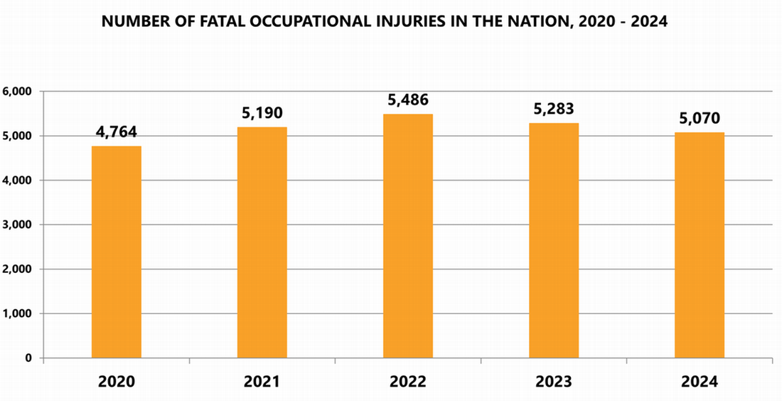 Number of fatal occupational injuries in the nation 2020-2024: 2020-4,764; 2021-5,190; 2022-5,486; 2023-5,283; 2024-5,070.