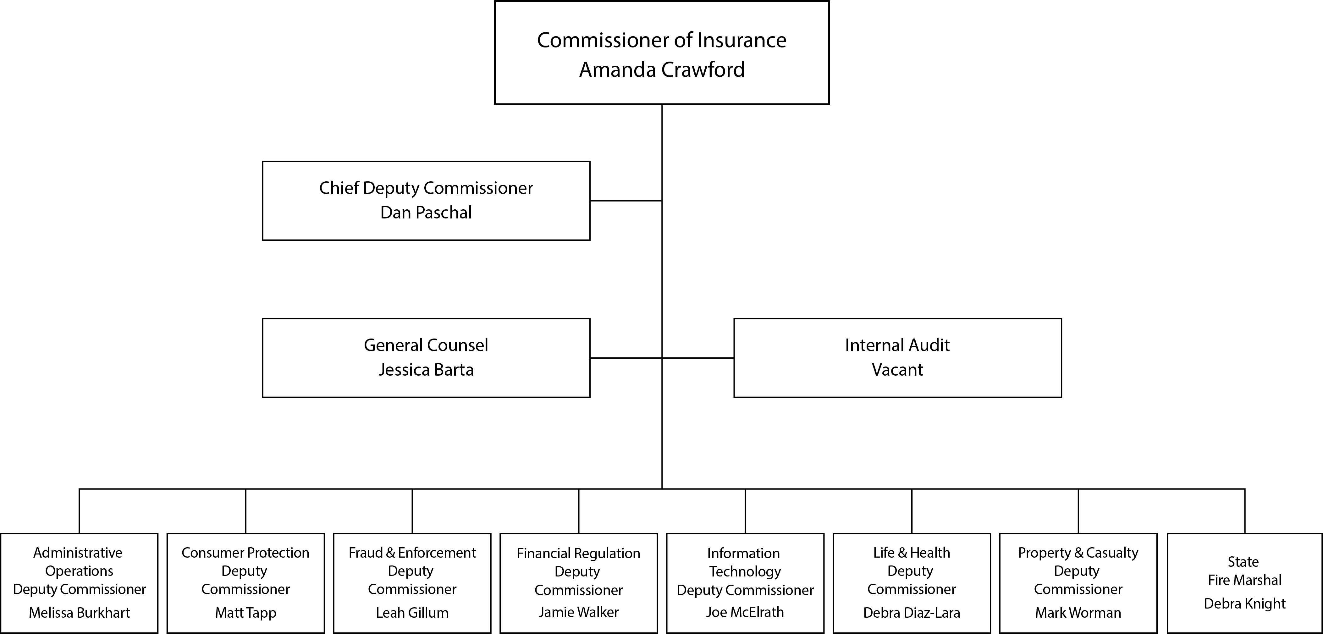 TDI organizational chart