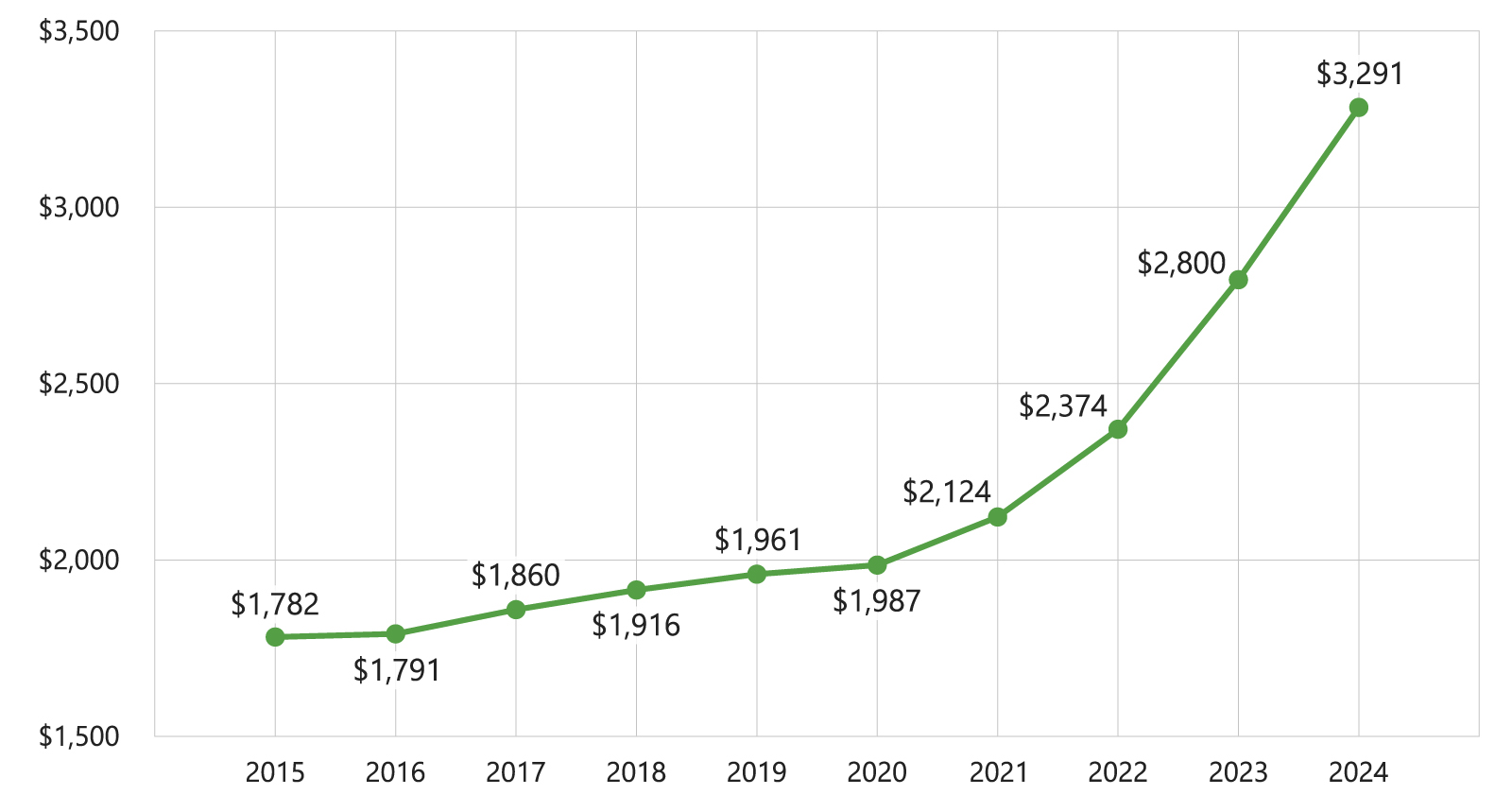 Chart showing average home insurance premium. 2015-$1,782, 2016-$1,791, 2017-$1,860, 2018-$1,916, 2019-$1,961, 2020-$1,987, 2021-$2,124, 2022-$2,374, 2023-$2,800, 2024-$3,291