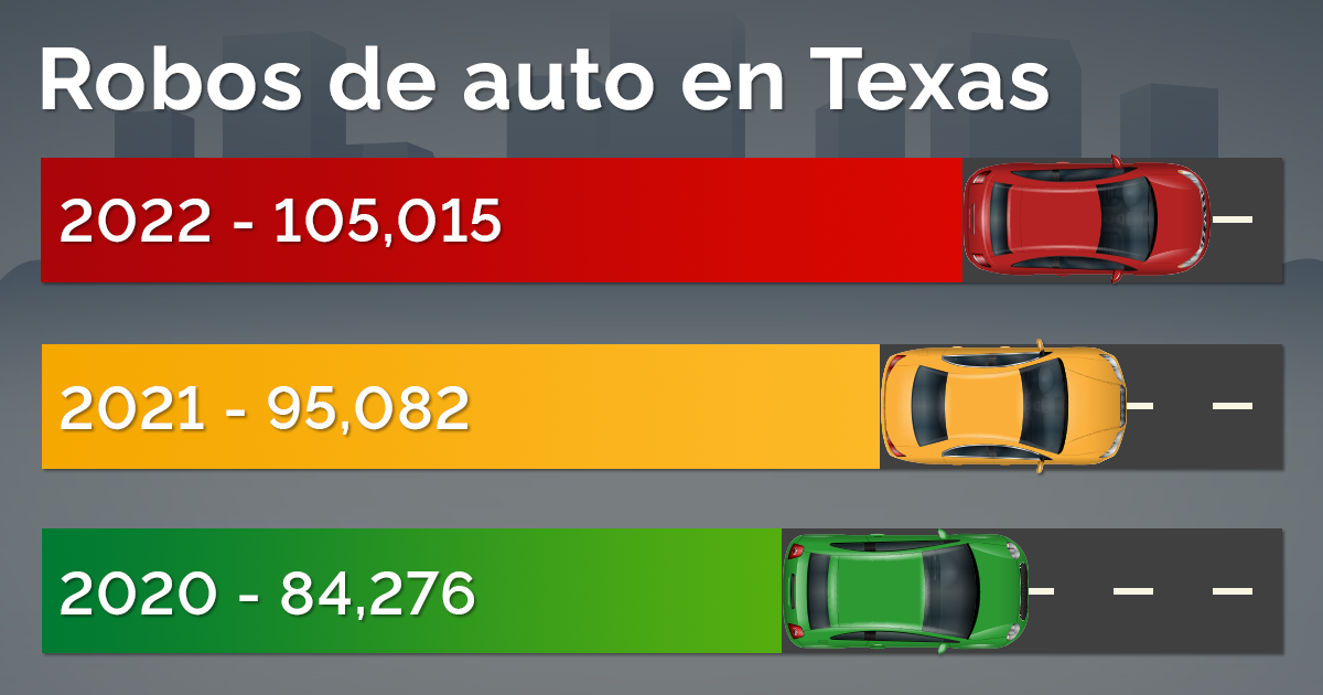 A bar chart showing Texas auto thefts for 2017-2019. There were 77,489 auto thefts in 2019, 69,817 in 2018, and 68,041 in 2017.