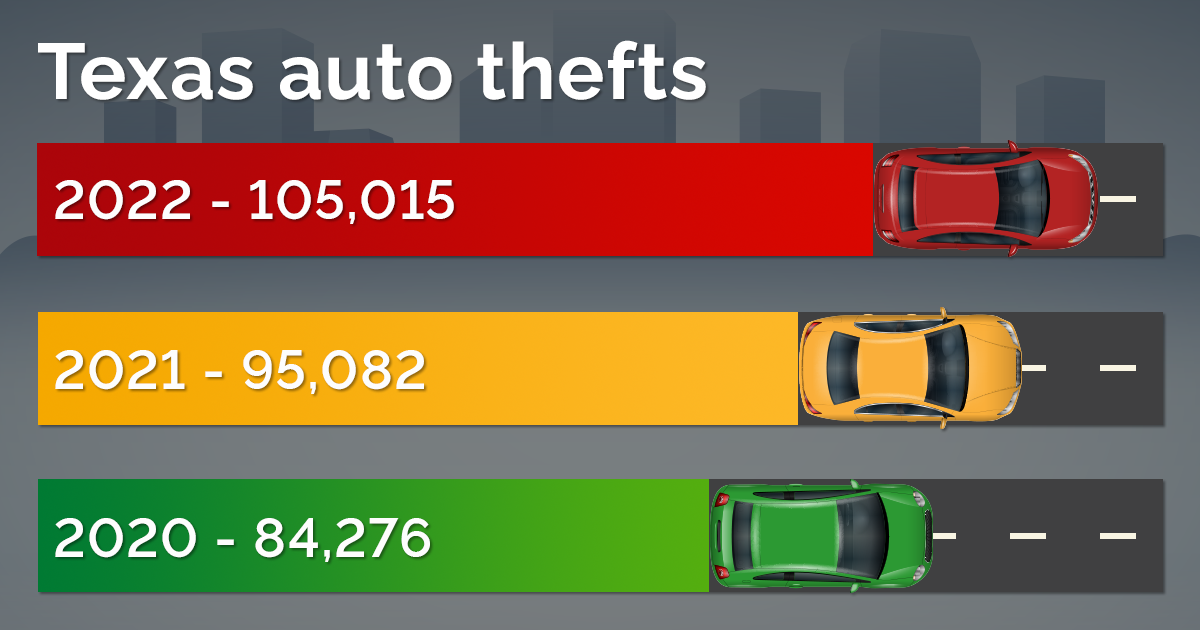 A bar chart showing Texas auto thefts for 2017-2019. There were 77,489 auto thefts in 2019, 69,817 in 2018, and 68,041 in 2017.