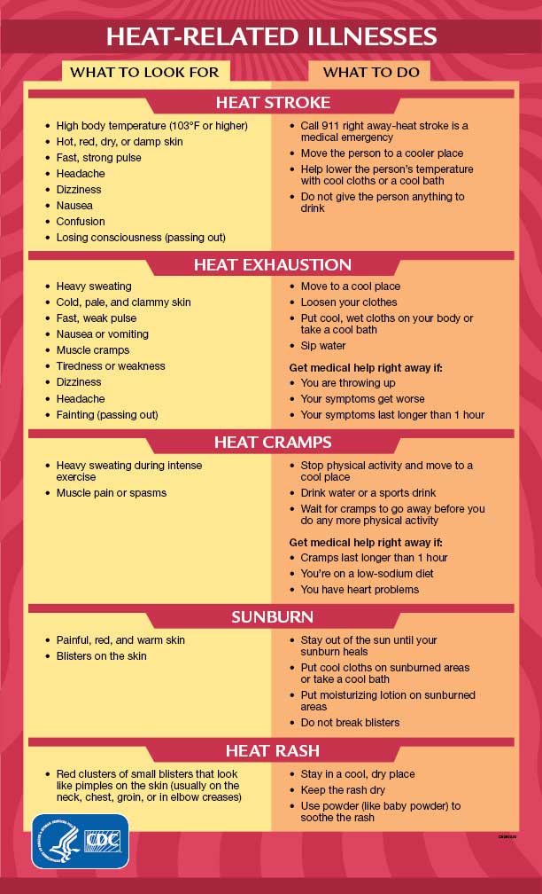 What to look for and what to do for heat-related illnesses like heat stroke, heat exhaustion, heat cramps, sunburn and heat rash.