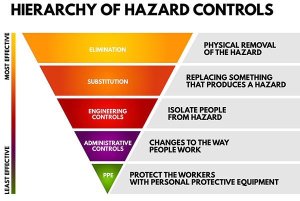 From most effective to least effective, the hierarchy of controls consists of elimination, substitution, engineering controls, administrative controls, and personal protective equipment (PPE).