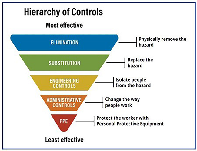 Hierarchy of controls - Listed most effective to least effective: Elimination – physically remove the hazard.  Substitution – replace the hazard. Engineering controls – isolate people from the hazard. Administrative controls – Change the way people work. PPE – protect worker with personal protective equipment.